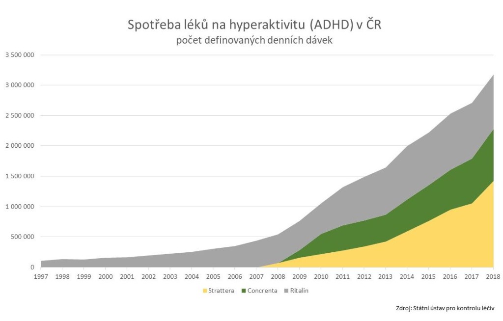 Neuvěřitelný nárůst objemu léků předepsaných dětem proti ADHD